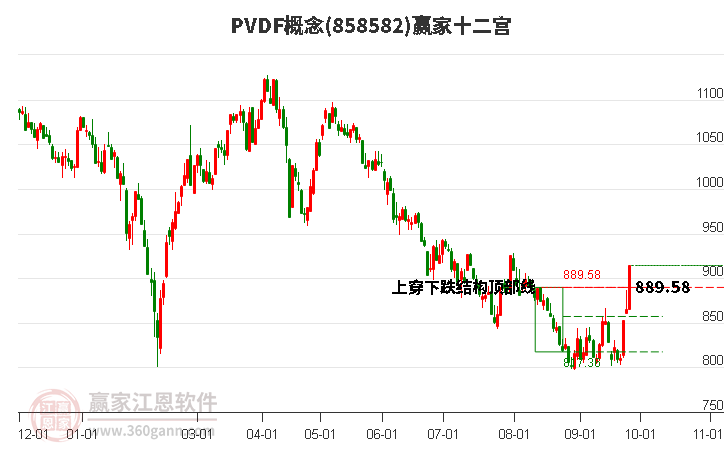 858582PVDF赢家十二宫工具