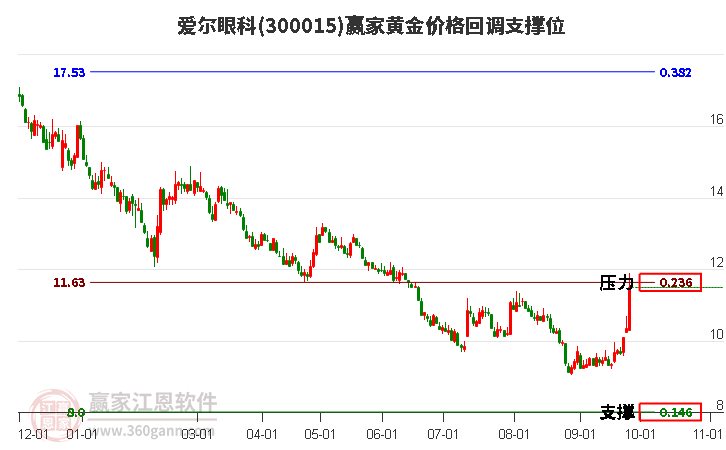 300015爱尔眼科黄金价格回调支撑位工具