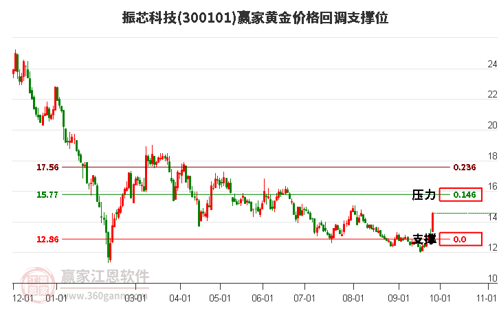 300101振芯科技黄金价格回调支撑位工具