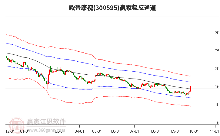 300595欧普康视赢家极反通道工具