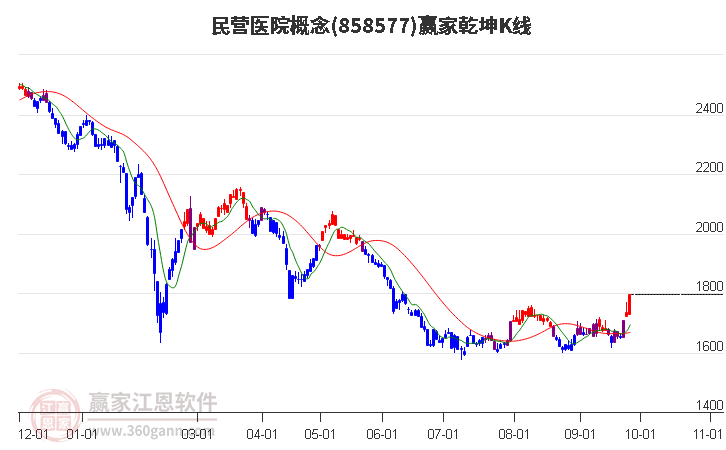 858577民营医院赢家乾坤K线工具