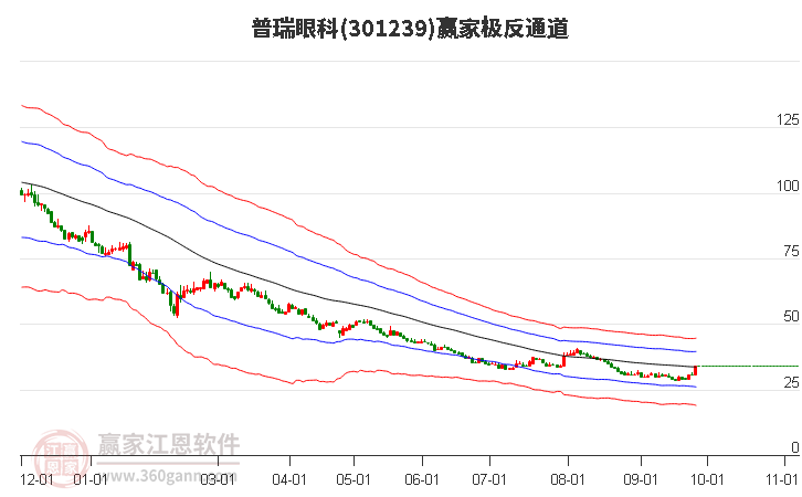 301239普瑞眼科赢家极反通道工具