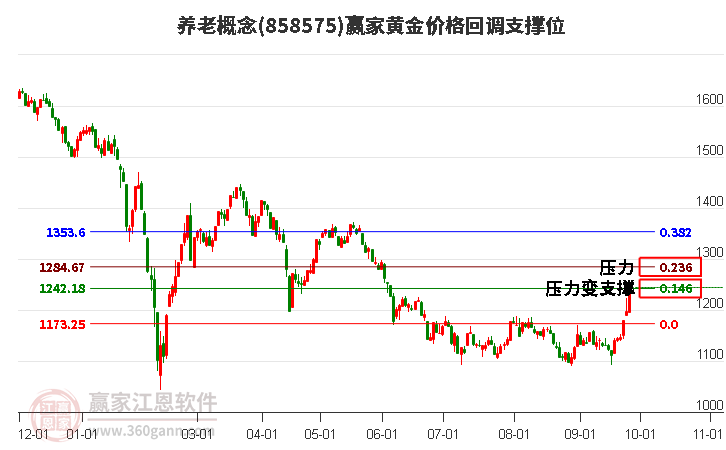 养老概念黄金价格回调支撑位工具