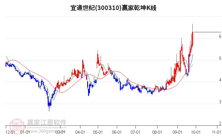 300310宜通世纪赢家乾坤K线工具