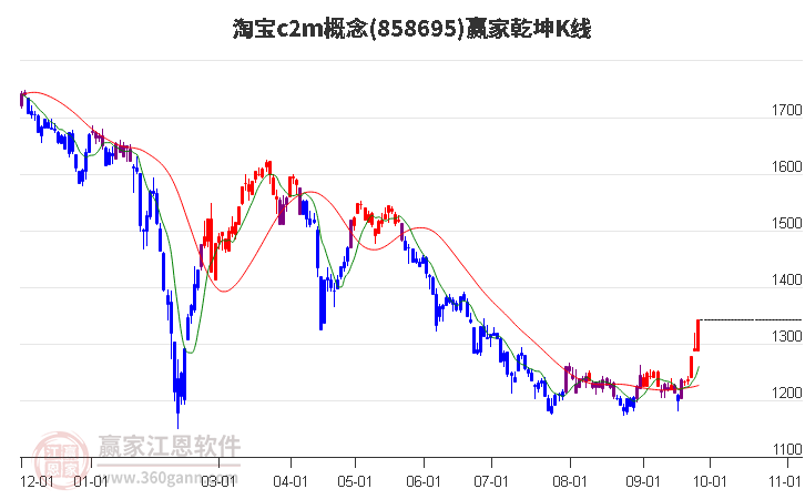 858695淘宝c2m赢家乾坤K线工具