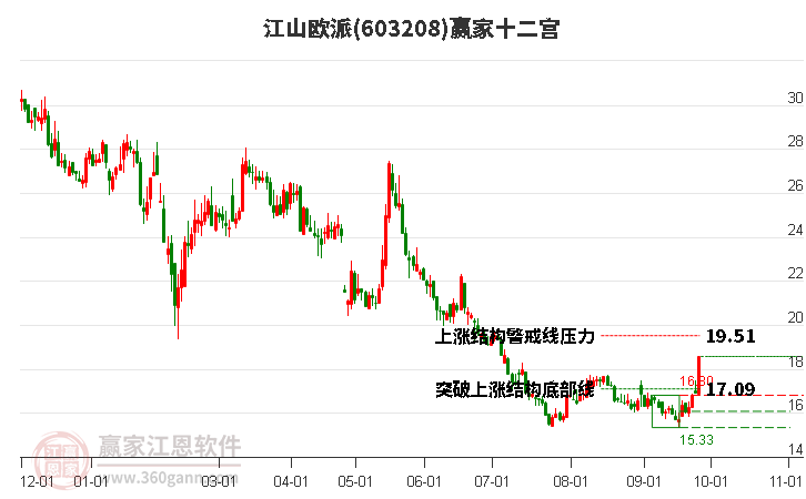 603208江山歐派贏家十二宮工具