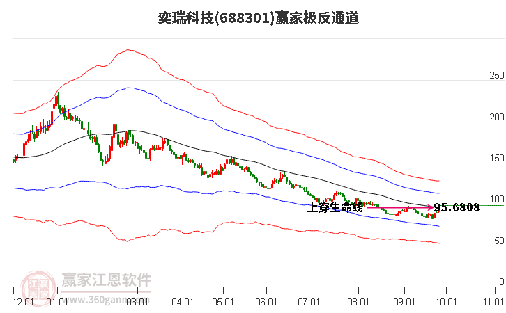 688301奕瑞科技贏家極反通道工具