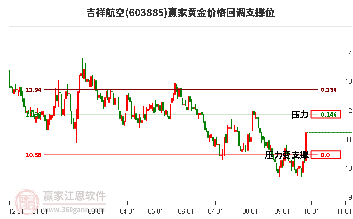 603885吉祥航空黄金价格回调支撑位工具