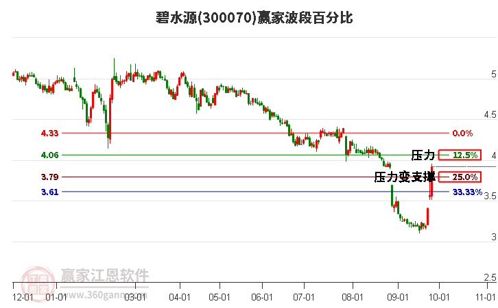 300070碧水源波段百分比工具