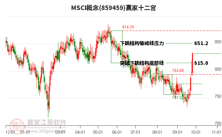 859459MSCI赢家十二宫工具