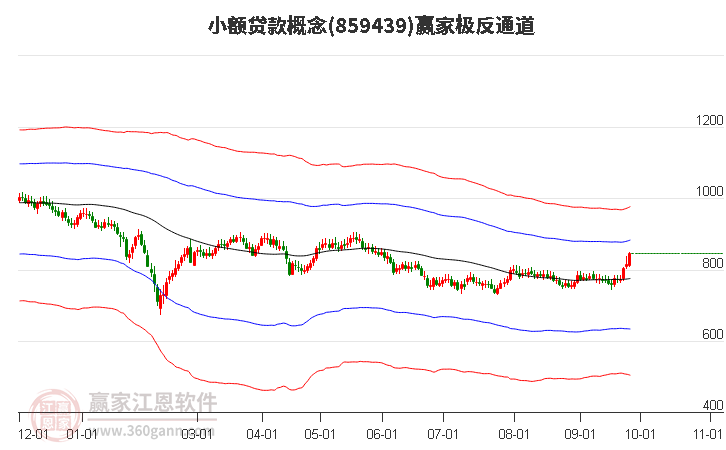 859439小额贷款赢家极反通道工具