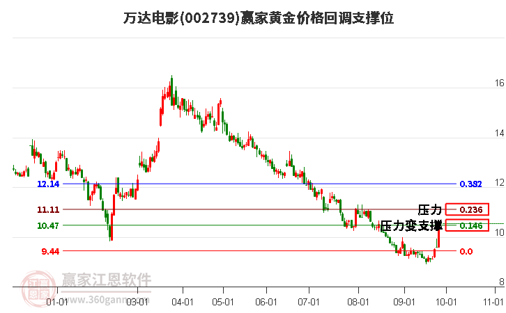 002739万达电影黄金价格回调支撑位工具