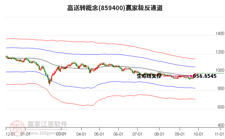 859400高送转赢家极反通道工具