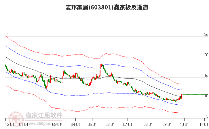 603801志邦家居赢家极反通道工具