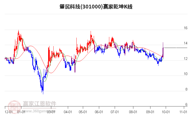 301000肇民科技赢家乾坤K线工具