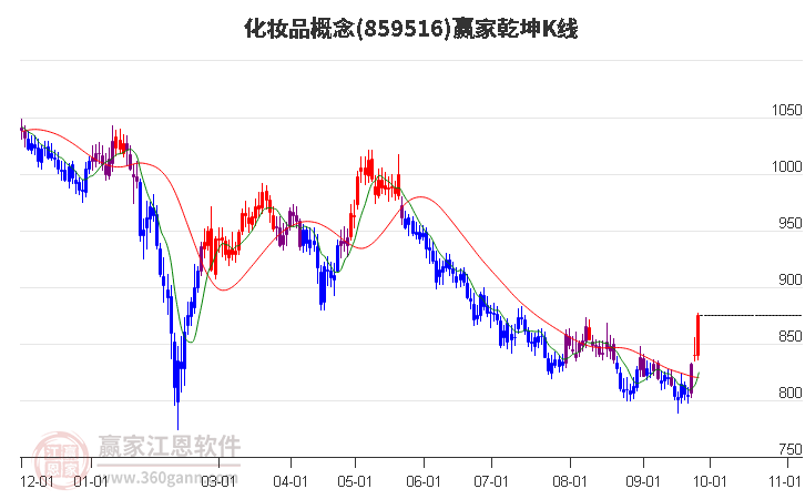 859516化妝品贏家乾坤K線工具