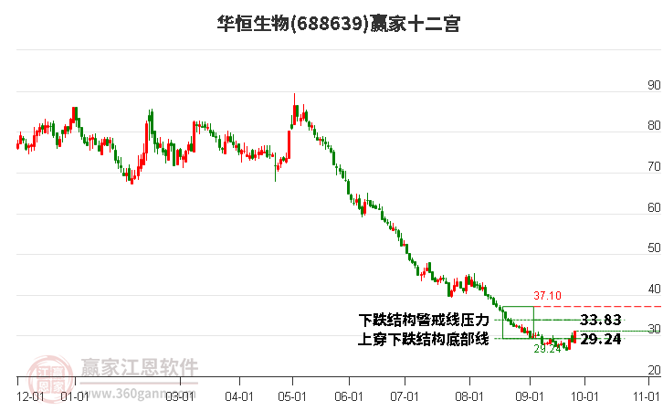 688639華恒生物贏家十二宮工具