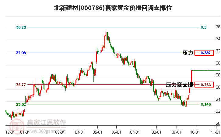 000786北新建材黄金价格回调支撑位工具