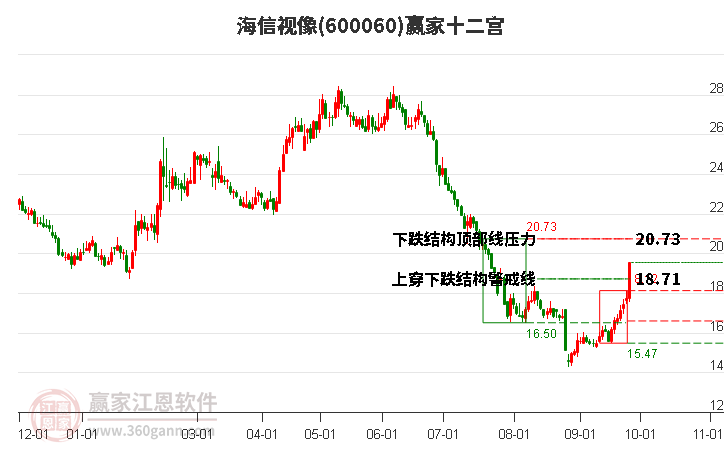 600060海信视像赢家十二宫工具