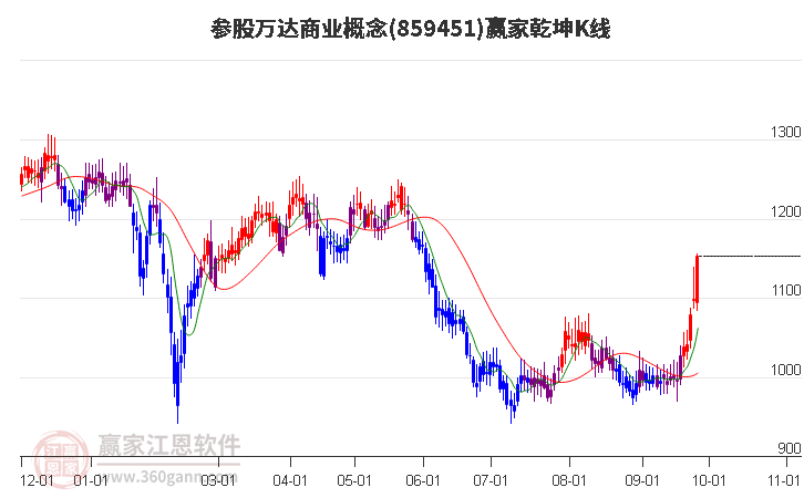 859451参股万达商业赢家乾坤K线工具