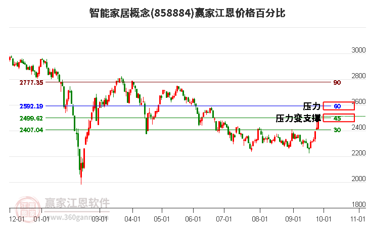 智能家居概念江恩价格百分比工具