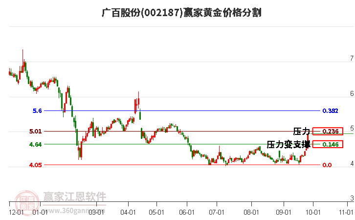 002187广百股份黄金价格分割工具