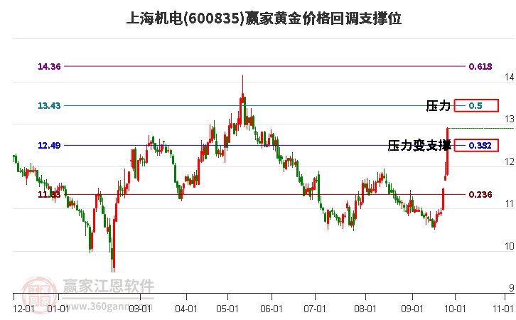 600835上海机电黄金价格回调支撑位工具