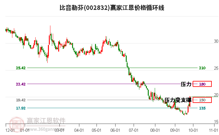 002832比音勒芬江恩价格循环线工具