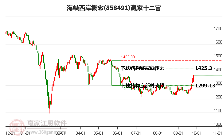 858491海峡西岸赢家十二宫工具