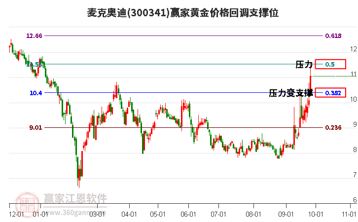 300341麦克奥迪黄金价格回调支撑位工具