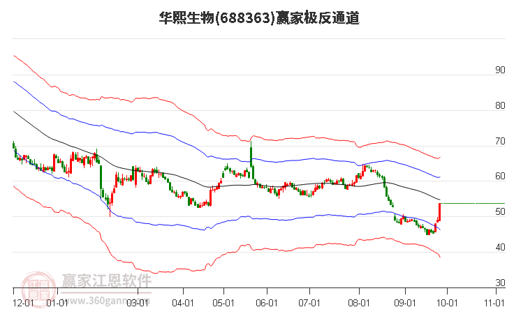 688363华熙生物赢家极反通道工具