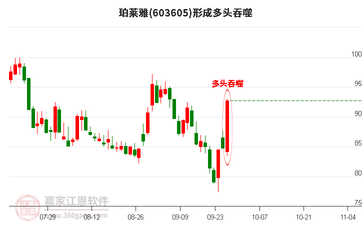 珀莱雅(603605)形成阳包阴组合形态