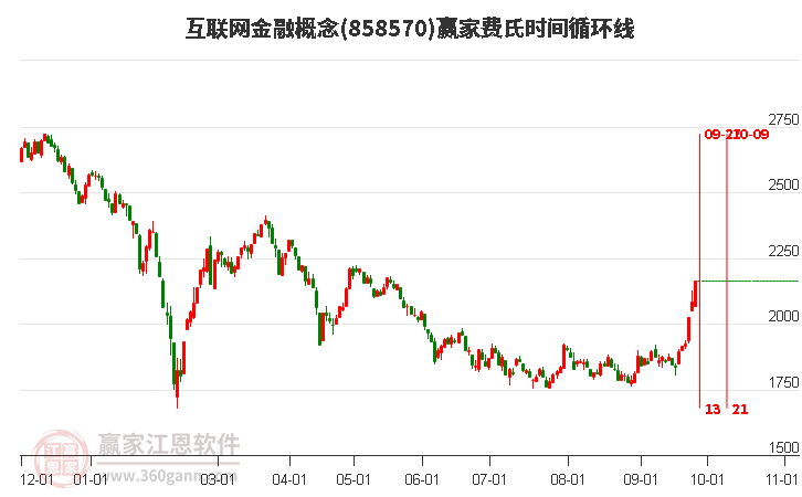 互联网金融概念费氏时间循环线工具