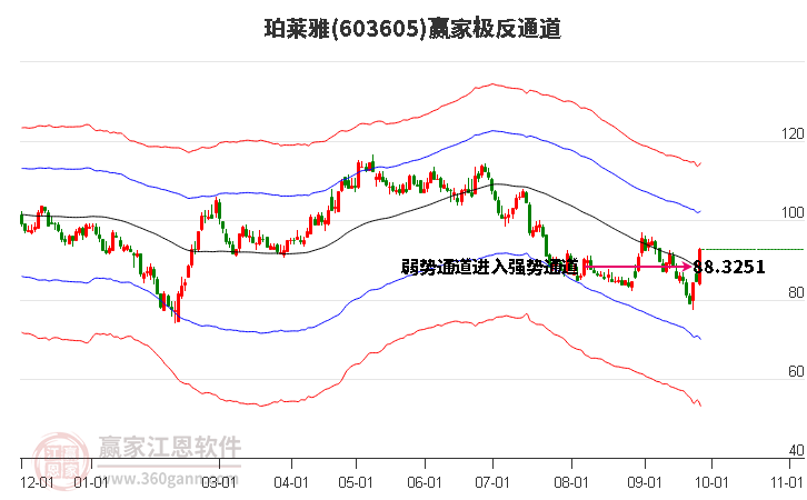 603605珀莱雅赢家极反通道工具