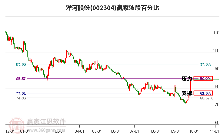 002304洋河股份波段百分比工具