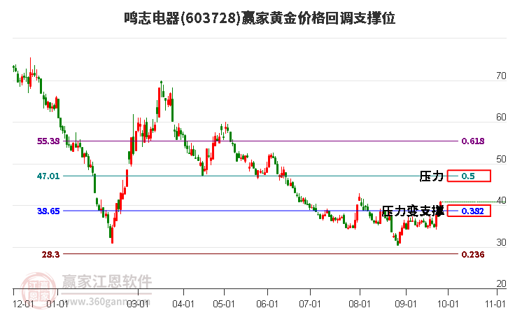 603728鸣志电器黄金价格回调支撑位工具