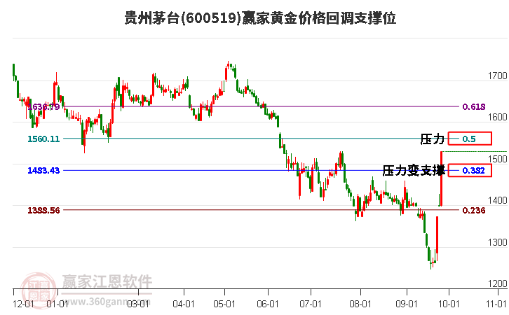 600519贵州茅台黄金价格回调支撑位工具