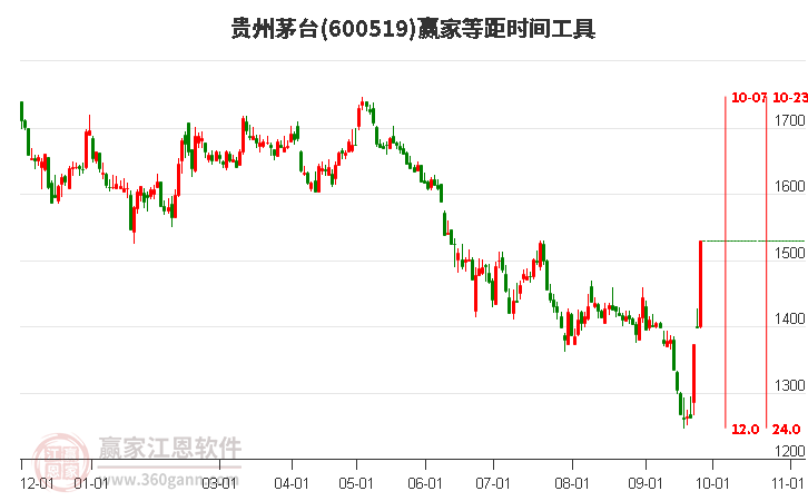 600519贵州茅台等距时间周期线工具