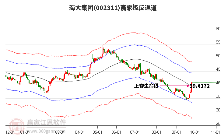 002311海大集团赢家极反通道工具