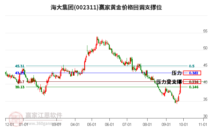 002311海大集团黄金价格回调支撑位工具