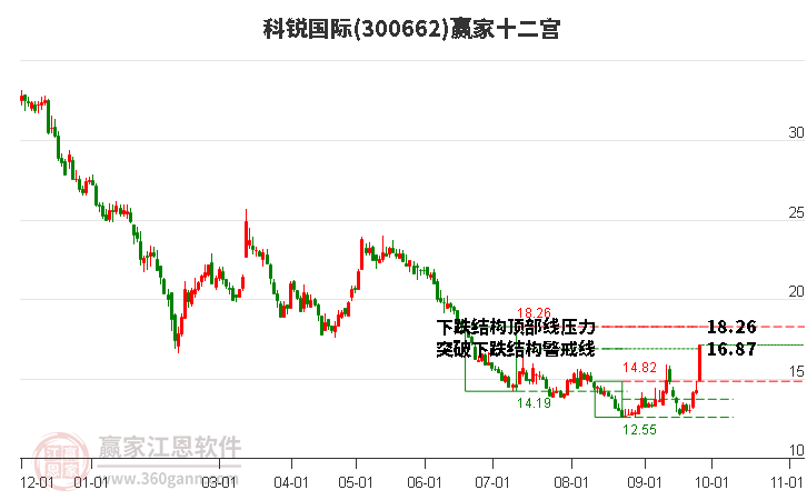 300662科锐国际赢家十二宫工具