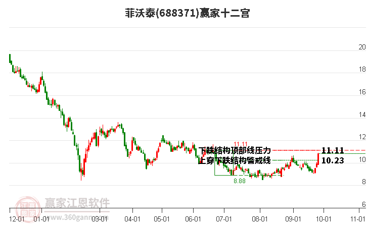 688371菲沃泰贏家十二宮工具