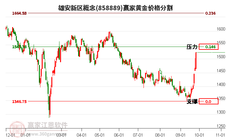 雄安新区概念黄金价格分割工具