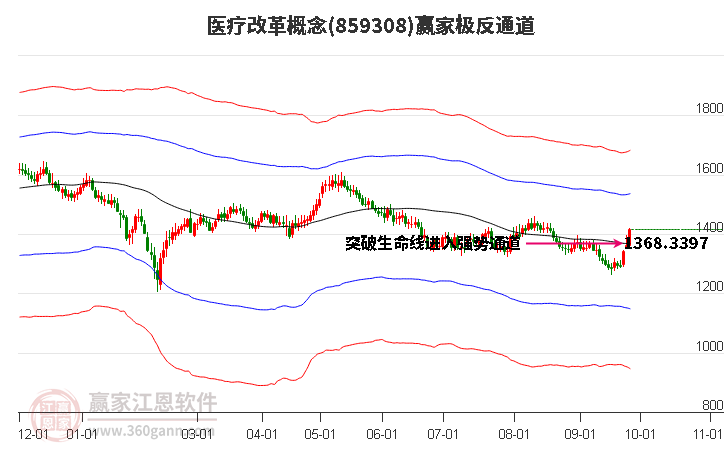 859308医疗改革赢家极反通道工具