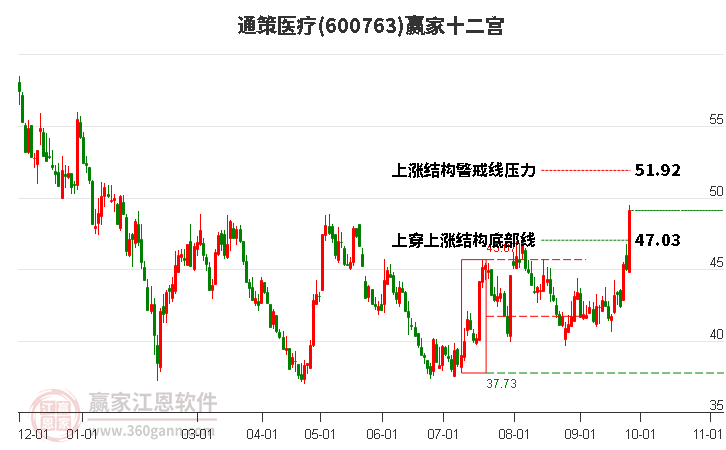 600763通策医疗赢家十二宫工具