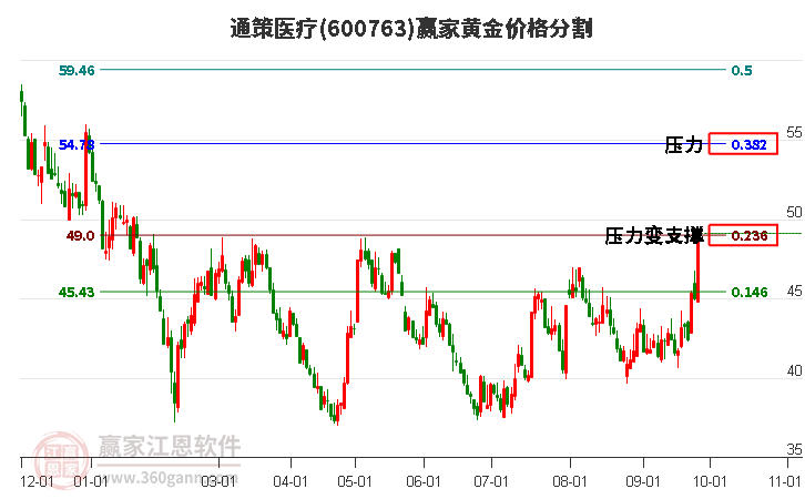 600763通策医疗黄金价格分割工具