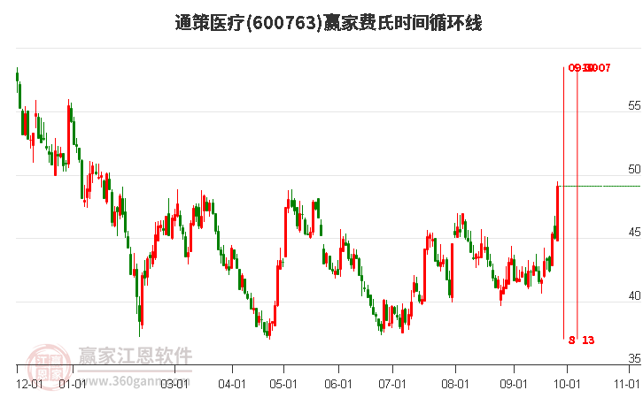 600763通策医疗费氏时间循环线工具