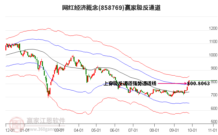 858769网红经济赢家极反通道工具