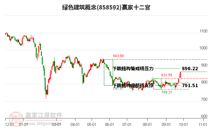 858592绿色建筑赢家十二宫工具