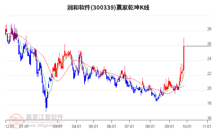 300339润和软件赢家乾坤K线工具